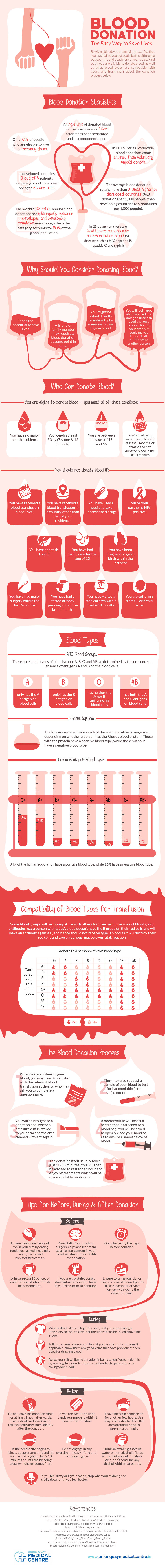 Blood Donation Infographic - Union Quay Medical Centre - Blood Donor Mobile